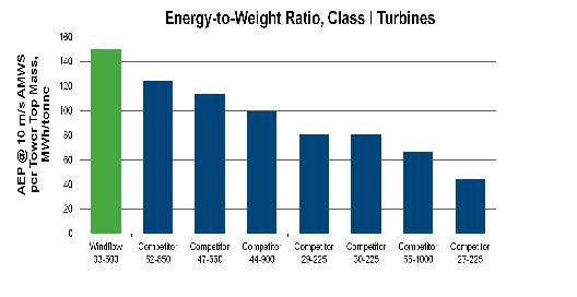 Energy-to-Weight Ratio, Class 1 Turbines
